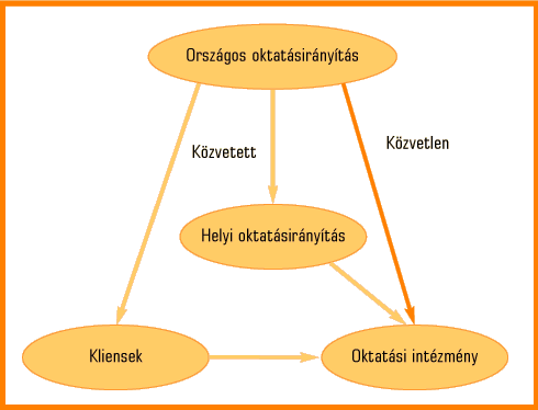 2. ábra • Az országos oktatásirányítás befolyása az elszámoltathatóság érvényesítésében