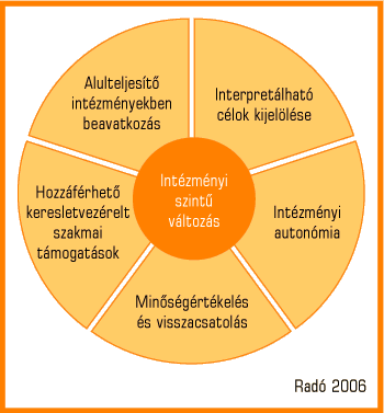 3. ábra • Az intézményi minőségfejlesztés rendszerkörnyezeti feltételei