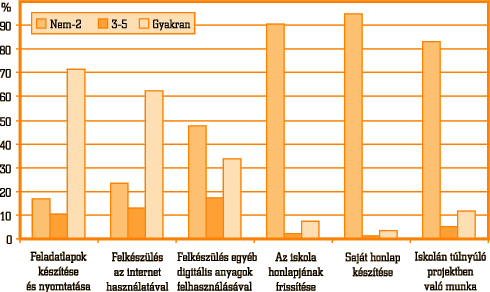 4. ábra • A számítógéppel való felkészülés gyakorisága az iskolában