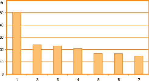 7. ábra • A tanulók leggyakoribb számítógépes tanórai tevékenységei (lásd a magyarázatot fent)