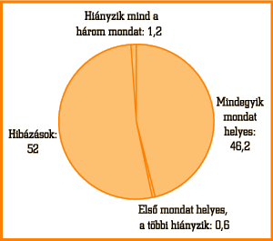 1. ábra • A mondatok megoldásainak megoszlása (%)
