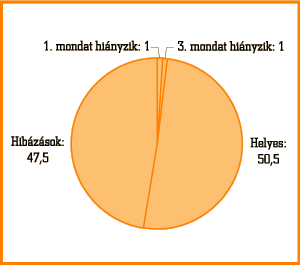 2. ábra • A mondatok megoldásainak megoszlása a kontrollcsoportban (%)