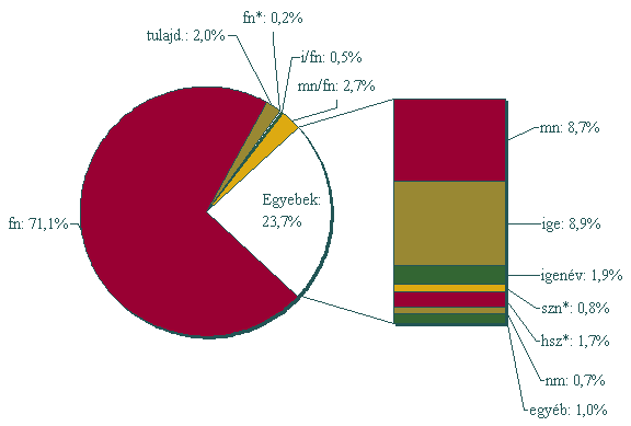 fn: 71,1%; tulajd.: 2,0%; fn*: 0,2%; i/fn: 0,5%; mn/fn: 2,7%; mn: 8,7%; ige: 8,9%; igen�v: 1,9%; szn*: 0,8%; hsz*: 1,7%; nm: 0,7%; egy�b: 1,0%
