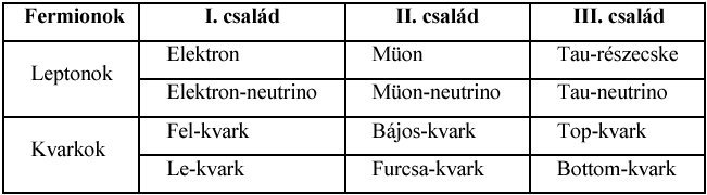 Fermionok --> I. család (Leptonok: Elektron; Elektron-neutrino) -- II. család (Müon; Müon-neutrino) -- III. család (Tau-részecske; Tau-neutrino) --//-- Kvarkok --> I. család (Fel-kvark; Le-kvark) -- II. család (Bájos-kvark;Furcsa-kvark) -- III. család (Top-kvark; Bottom-kvark)