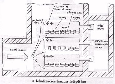 A lokalizációs kamra felépítése.