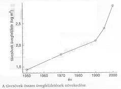 A t�vcs�vek �sszes �vegfel�let�nek n�veked�se.