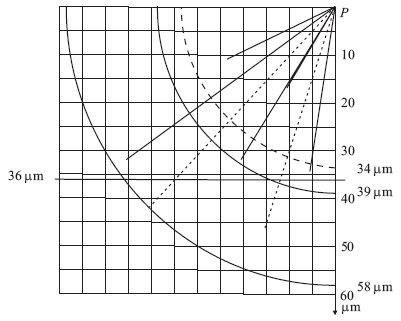 3.2 �bra