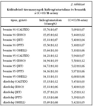 2. t�bl�zat