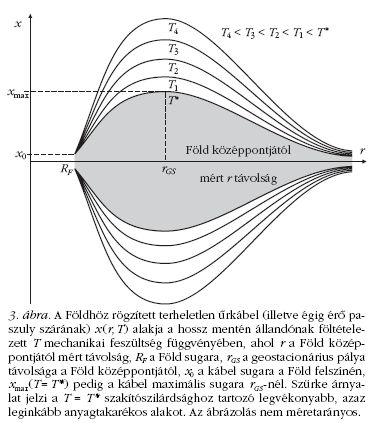 3. �bra