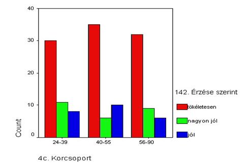 Bar chart