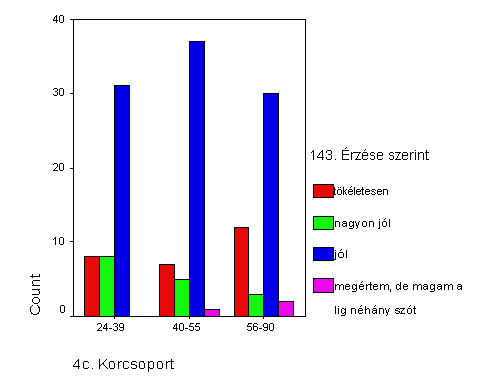 Bar chart