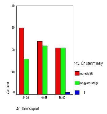 Bar chart