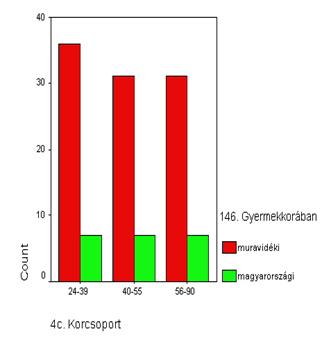 Bar chart