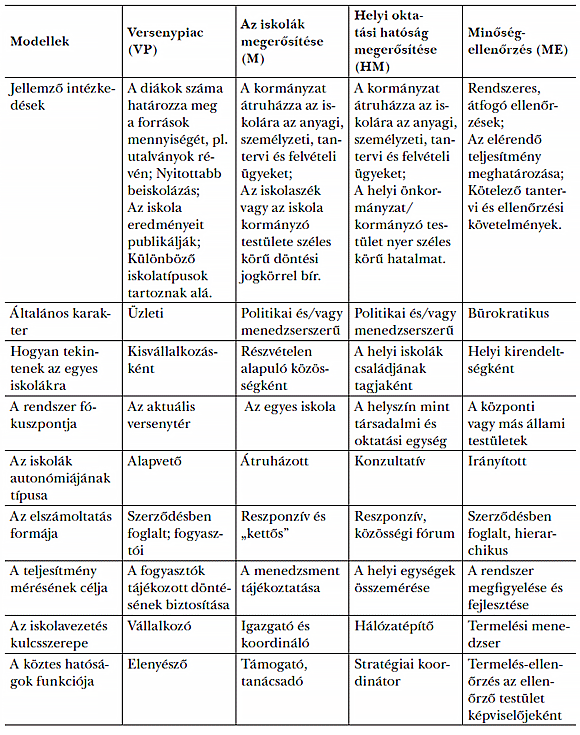  1. táblázat: Az iskolai oktatás kormányzati modellje<sup>4</sup>