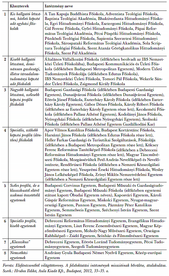 2. táblázat: Az egyes klaszterekbe tartozó felsőoktatási intézmények (2012-es adatok alapján)