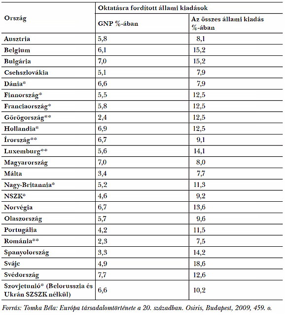  1. táblázat: Az oktatásügyre fordított állami kiadások Európában, a GNP és az összes állami kiadás %-ában, 1985 (<sup>*</sup> 1984-es adat, <sup>**</sup> 1983-as adat)