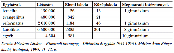 2. táblázat: Az egyházi iskolák államosítása