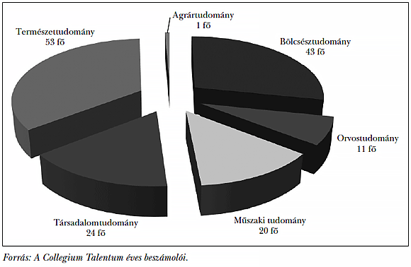 2. ábra: A Collegium Talentum kollégistáinak tudománycsoportok szerinti megoszlása a 2011 és 2015 közötti időszakban