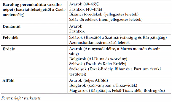 1. táblázat: Kárpát-medencei lakosság a honfoglalás előtt (9–10. sz.)
