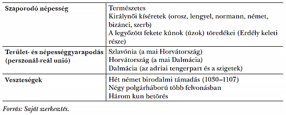 2. táblázat: A népesség bővülése Szent László haláláig (11. sz.)