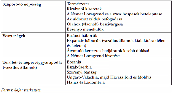 3. táblázat: A népesség alakulása Szent Lászlótól II. Endréig, 12–13. század első fele