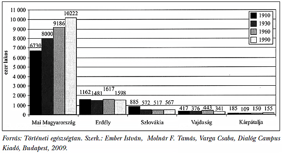 2. ábra: A magyar nemzetiségűek számbeli változása 1910 és 1990 között, népszámlálási adatok alapján