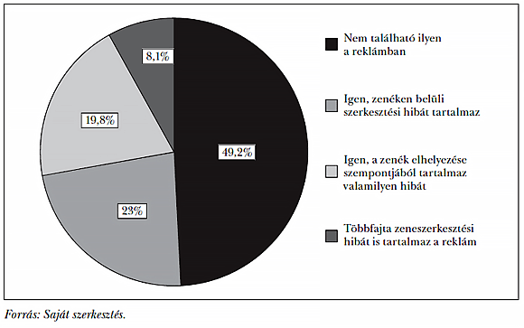 6. ábra: Pontatlanságok megjelenése a reklámok zenéiben