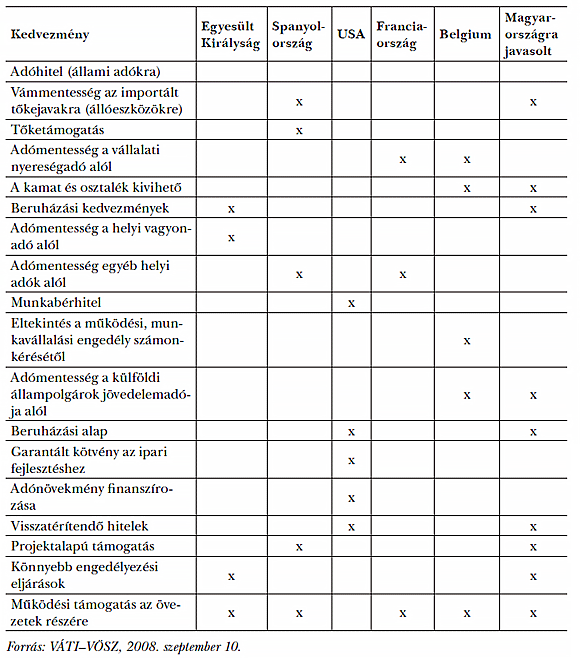 1. táblázat: Kedvezmények az Európai Unióban és az USA-ban, valamint a Magyarországon javasolt kedvezmények