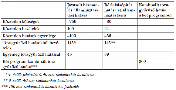  5. táblázat: Államháztartási tételek a két program egymást erősítő hatását is számba véve (éves hatás, Mrd Ft) (becslés)