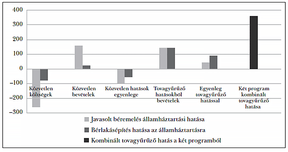 4. ábra: A szakmunkások béremelése és bérlakás építésének elsődleges és végső államháztartási hatásai, Mrd forint