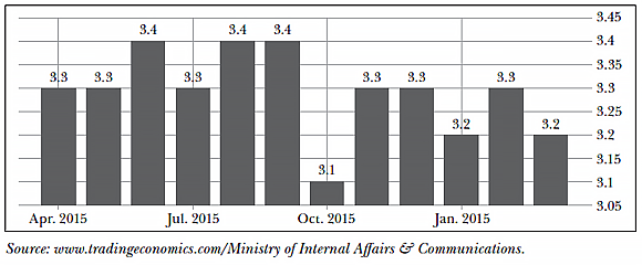 Figure 1: Japan unemployment rate