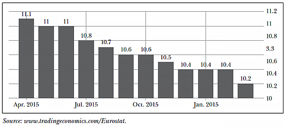 Figure 2: EU unemployment rate