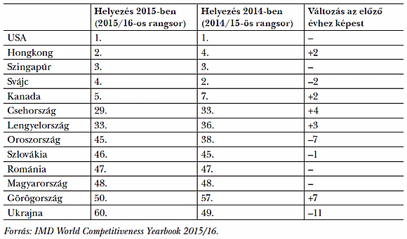 1. táblázat: Az országok versenyképességi rangsora az IMD helyezése alapján, 2015/16