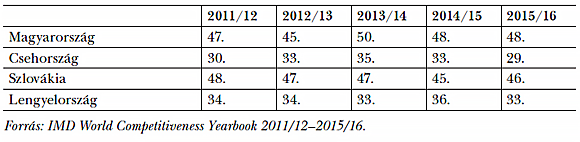 2. táblázat: Helyezések az IMD rangsorában, 2011/12–2015/16