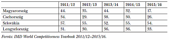 3. táblázat: Helyezések az IMD rangsorában az általános gazdasági teljesítmény alapján, 2011/12–2015/16