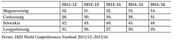 4. táblázat: Helyezések az IMD rangsorában a kormányzati hatékonyság alapján, 2011/12–2015/16