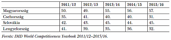 5. táblázat: Helyezések az IMD rangsorában az üzleti szféra hatékonysága alapján, 2011–2015