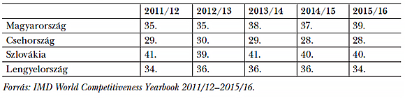 6. táblázat: Helyezések az IMD rangsorában az infrastruktúra alapján, 2011/12–2015/16