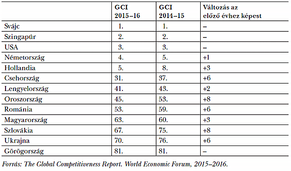 7. táblázat: A WEF versenyképességi rangsora