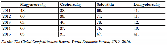 8. táblázat: Helyezések a WEF rangsorában, 2011/12–2015/16