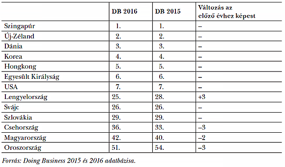 9. táblázat: A Doing Business versenyképességi rangsora