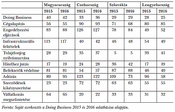 10. táblázat: Magyarország, Csehország, Szlovákia és Lengyelország helyezései a Doing Business rangsorában, 2015–2016