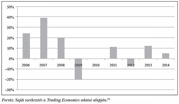  3. ábra: A GDP alakulása Romániában (előző év = 100%)