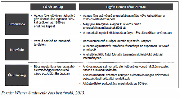 3. ábra: A bécsi városüzemeltetési holding hosszú távú fejlesztési koncepciója