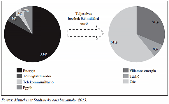 4. ábra: A müncheni városüzemeltetési holding éves árbevételének megoszlása tevékenységi területenként, kiemelve az energiaszektort