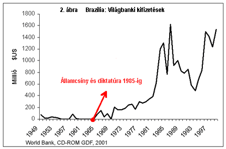 Braz&iacute;lia: Vil&aacute;gbanki kifizet&eacute;sek