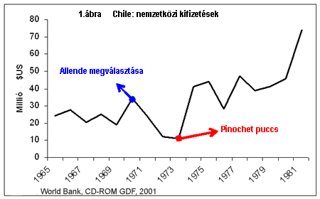 Chile: nemzetk&ouml;zi kifizet&eacute;sek