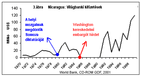 Nicaragua: Vil&aacute;gbanki kifizet&eacute;sek
