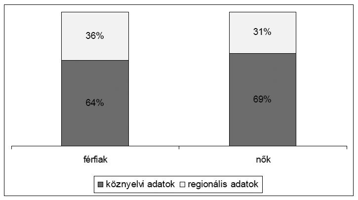 k�znyelvi �s a region�lis adatok ar�nya nemenk�nt