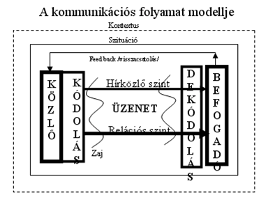 folyamat modell